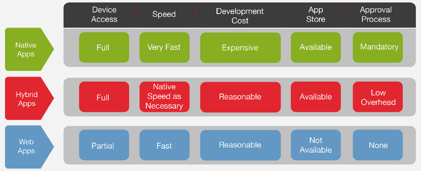 Mobile Platform Comparision